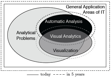Note that not every automatic or visual analysis problem is a Visual Analytics problem if other effective and efficient ways of solving the problem exist