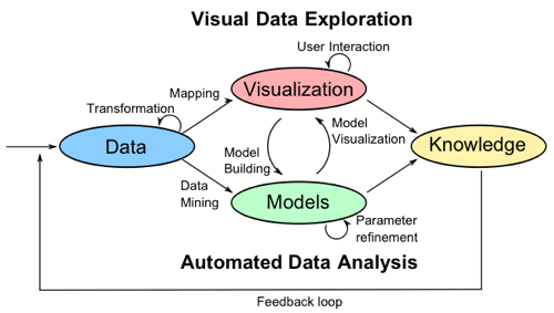 Visual Analytics Process